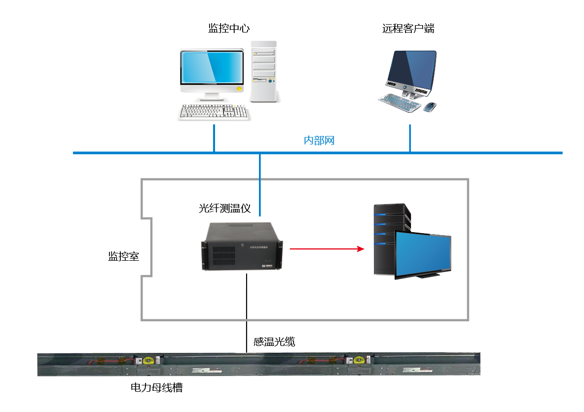 电力母线槽分布式光纤测温系统 电力母线槽分布式光纤测温系统