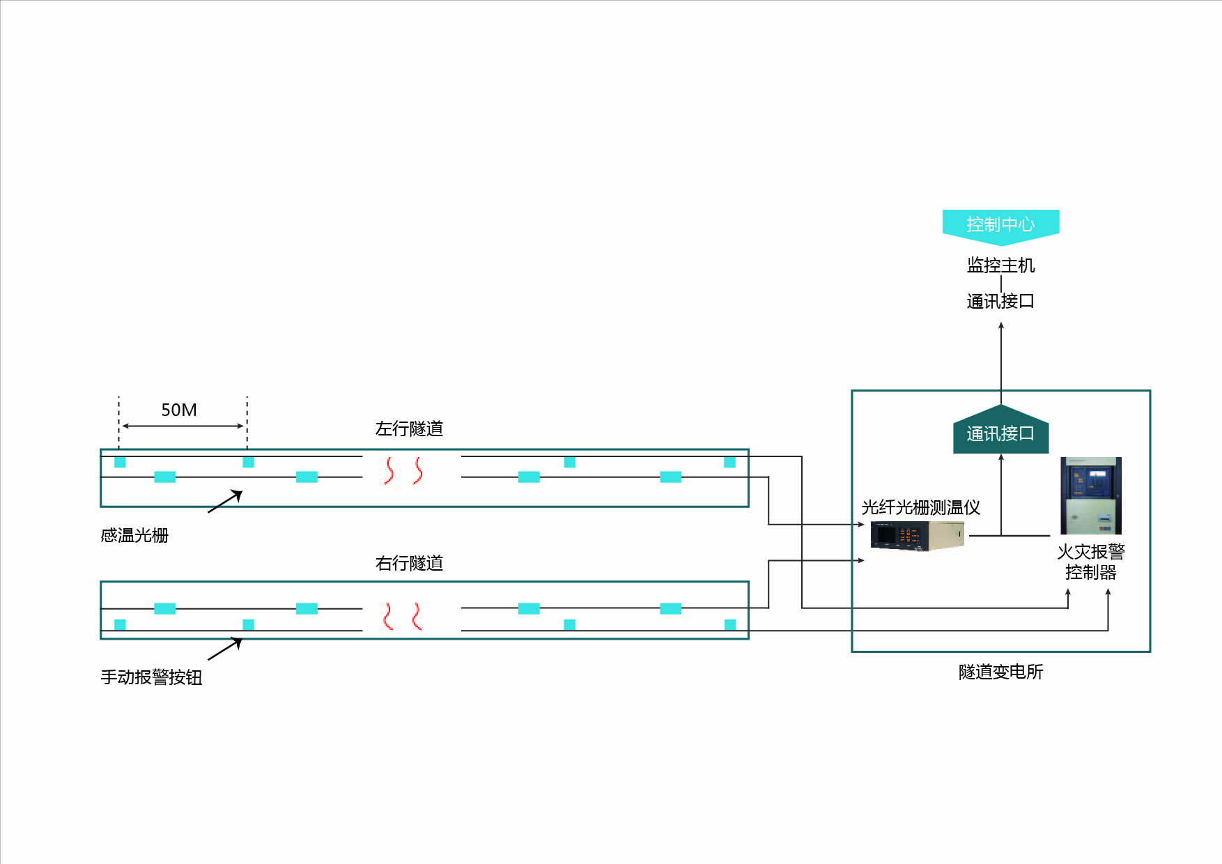 隧道线型感温火灾探测系统(光纤光栅) 隧道线型感温火灾探测系统(光纤光栅)