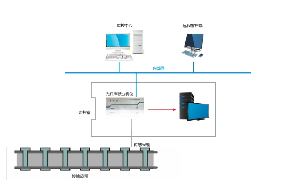 输煤皮带音频分析系统 输煤皮带音频分析系统