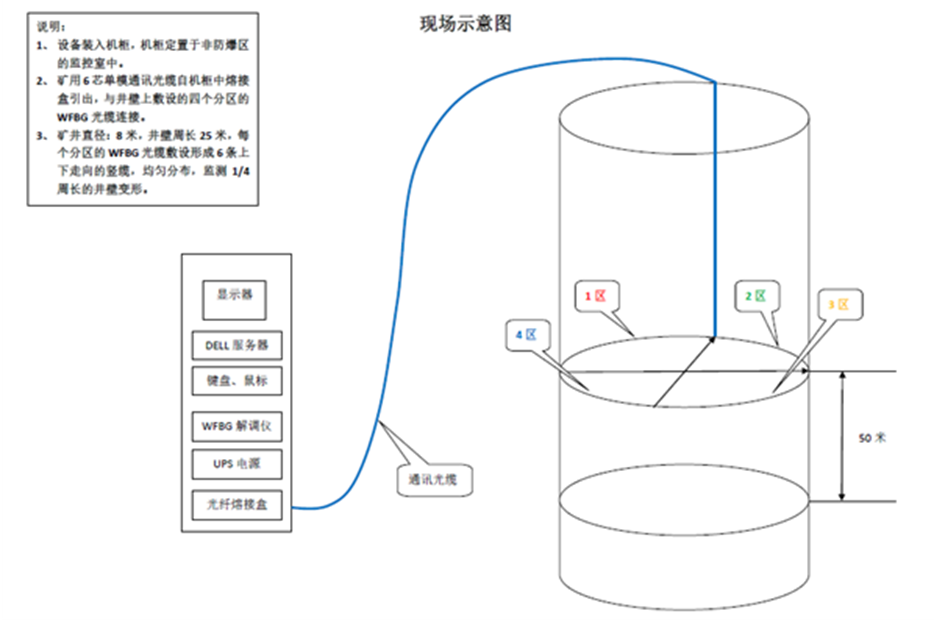 光栅阵列井筒、罐道变形监测系统 光栅阵列井筒、罐道变形监测系统
