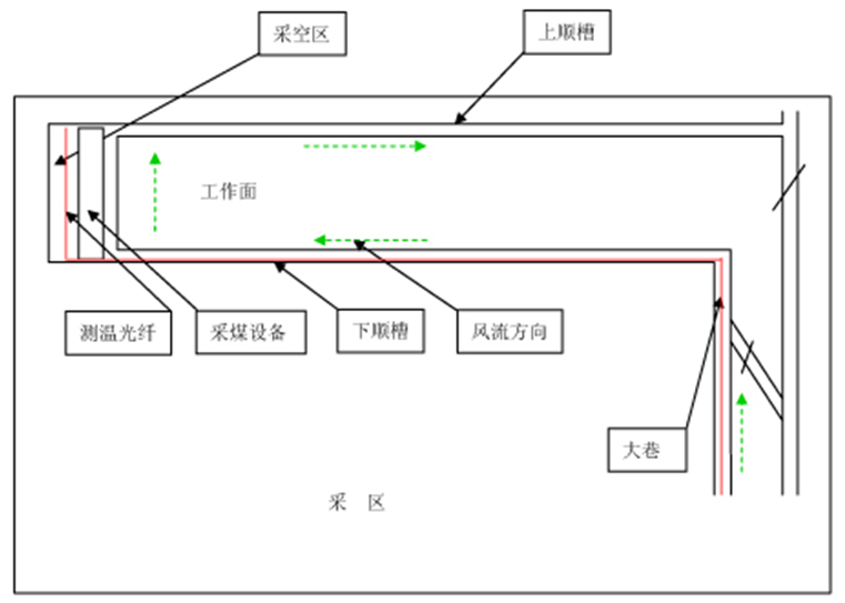 采空区光纤温度监测系统 采空区光纤温度监测系统