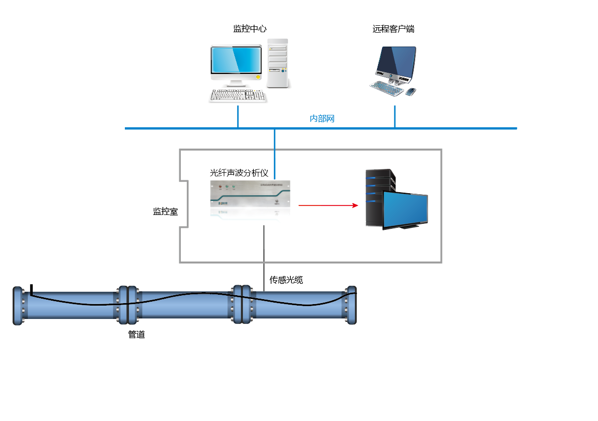 自来水管道声波分析系统 自来水管道声波分析系统