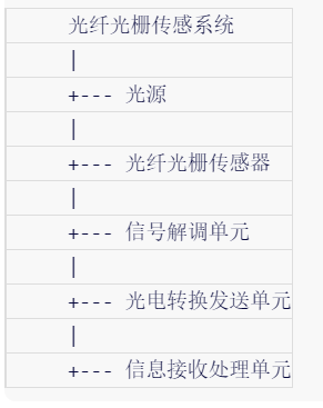 光纤光栅传感系统组成图