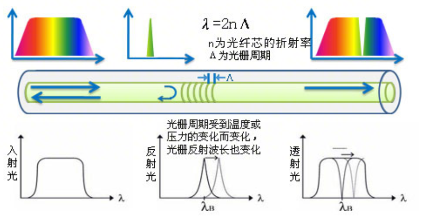 光纤光栅传感系统