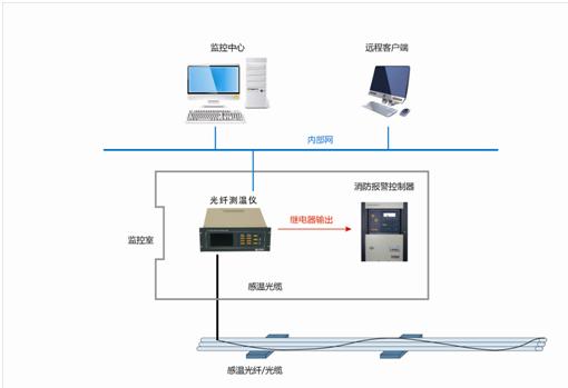 电缆沟线型光纤感温火灾探测系统