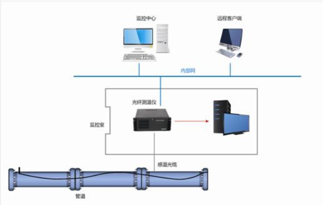 管道泄漏在线监测预警系统