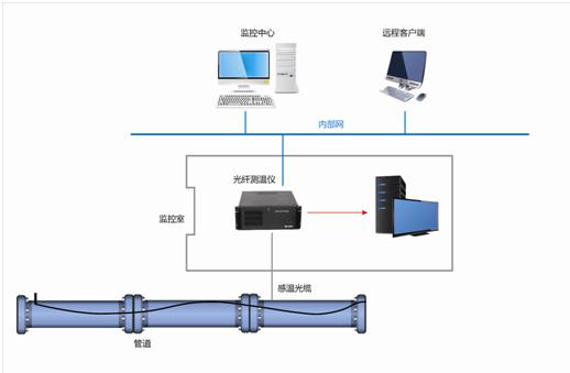 管道泄漏在线监测预警系统